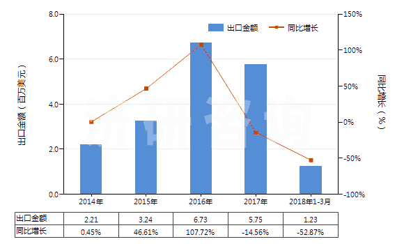2014-2018年3月中國氯化鋰(HS28273910)出口總額及增速統(tǒng)計(jì) 2014-2018年3月中國氯化鋰(HS28273910)出口總額及增速統(tǒng)計(jì)